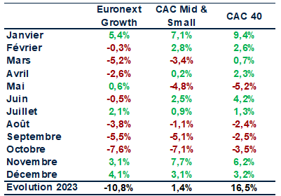 Evolution mensuelle des indices