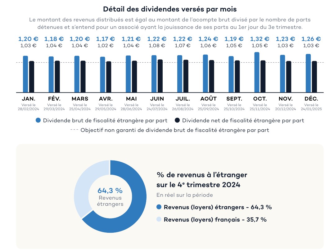 Details des dividendes par mois