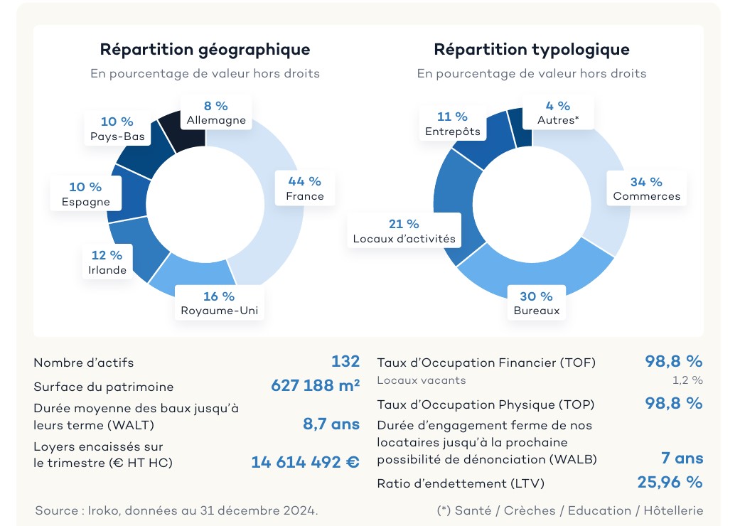 repartition geographique et typologique