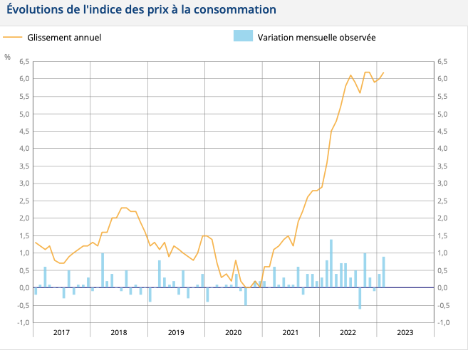 Source : https://www.insee.fr/fr/statistiques/6959574