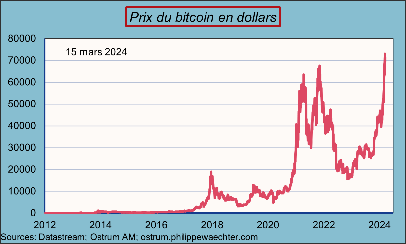 Evolution du prix du Bitcoin