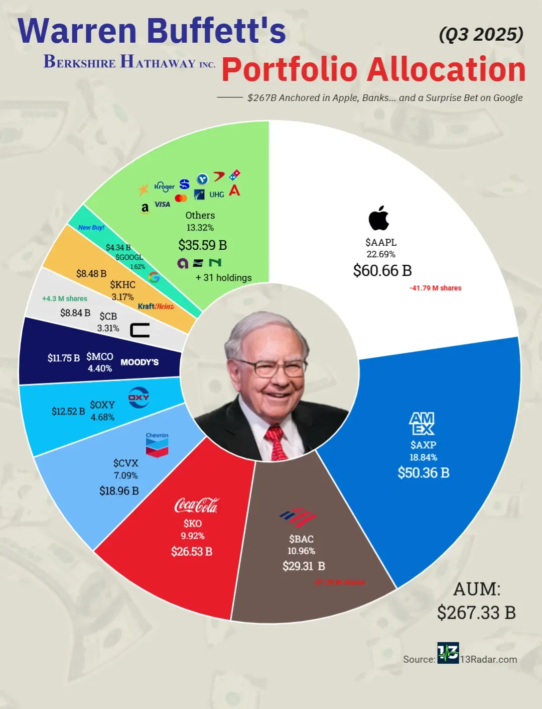 warren-buffett-investissements-t3-2025
