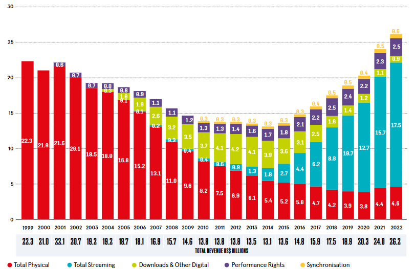 Revenus de l'industrie mondiale de la musique 1999-2022 (Mds$). Source : IFPI
