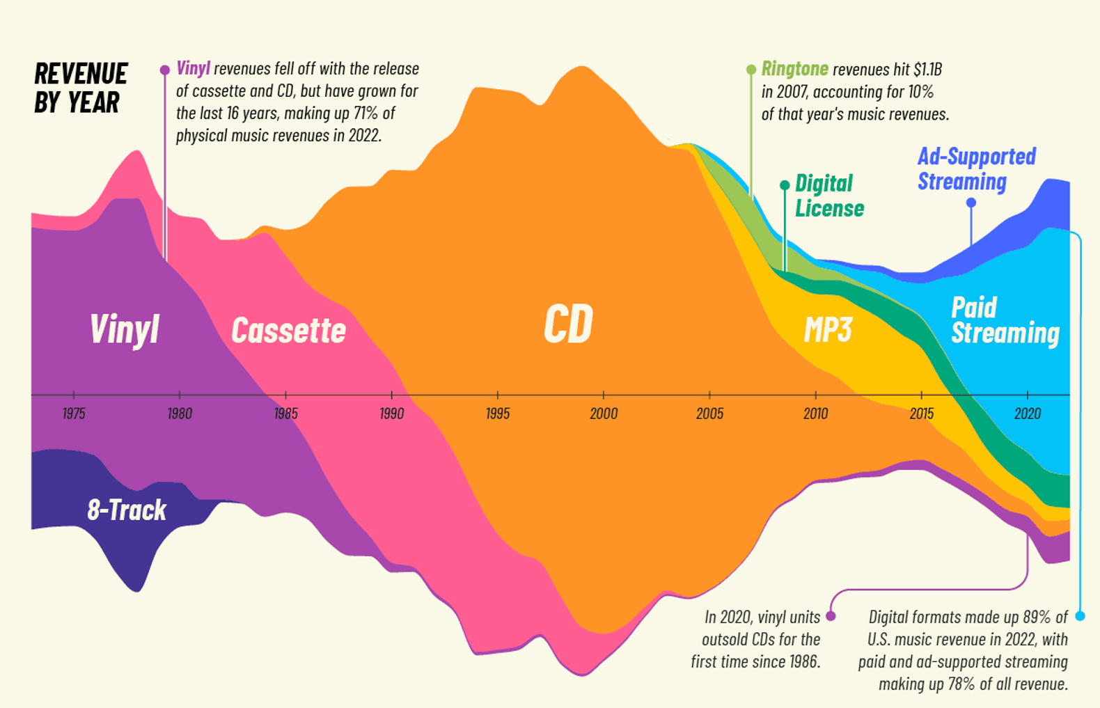 Répartition des revenus de la musique 1973-2022. Source : Visual Capitalist