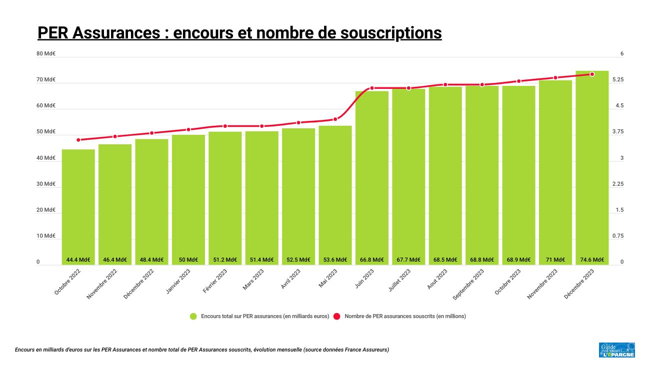 Graphique PER Assurances
