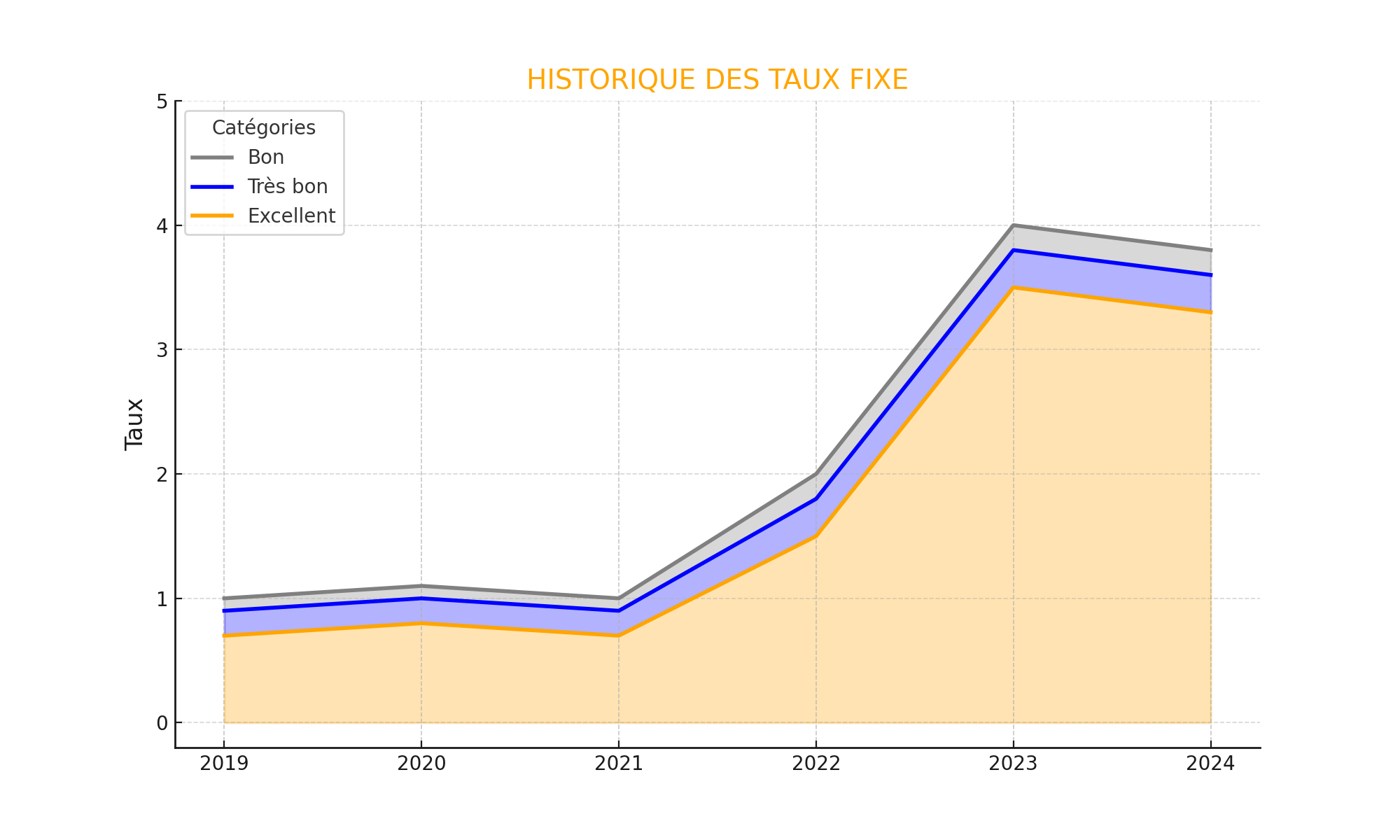 Graphique de l'historique des taux fixe