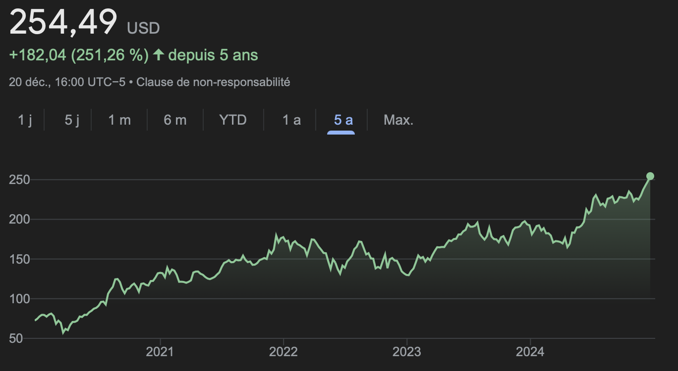 Cours de l'action Apple (décembre 2024)