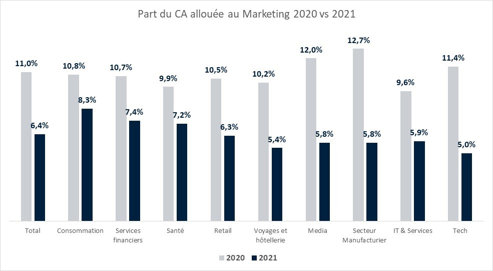 Les budgets marketing ont fortement chuté entre 2020 et 2021, passant en moyenne, de 11% à 6,4% du chiffre d'affaires des entreprises.