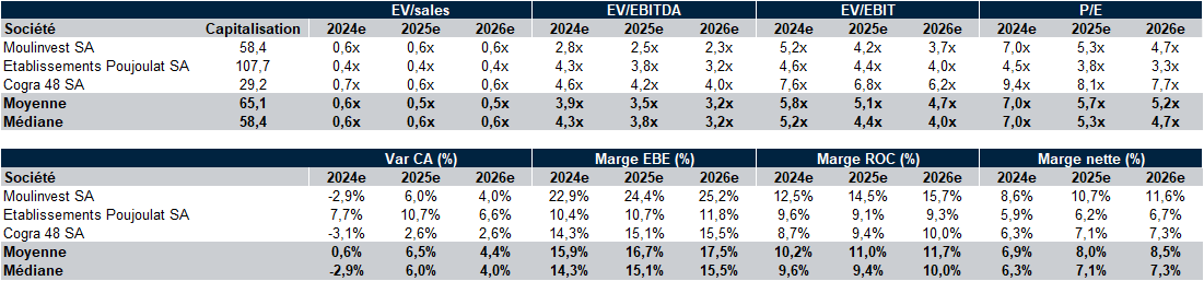 Multiples de valorisation des principaux acteurs du bois énergie en France 