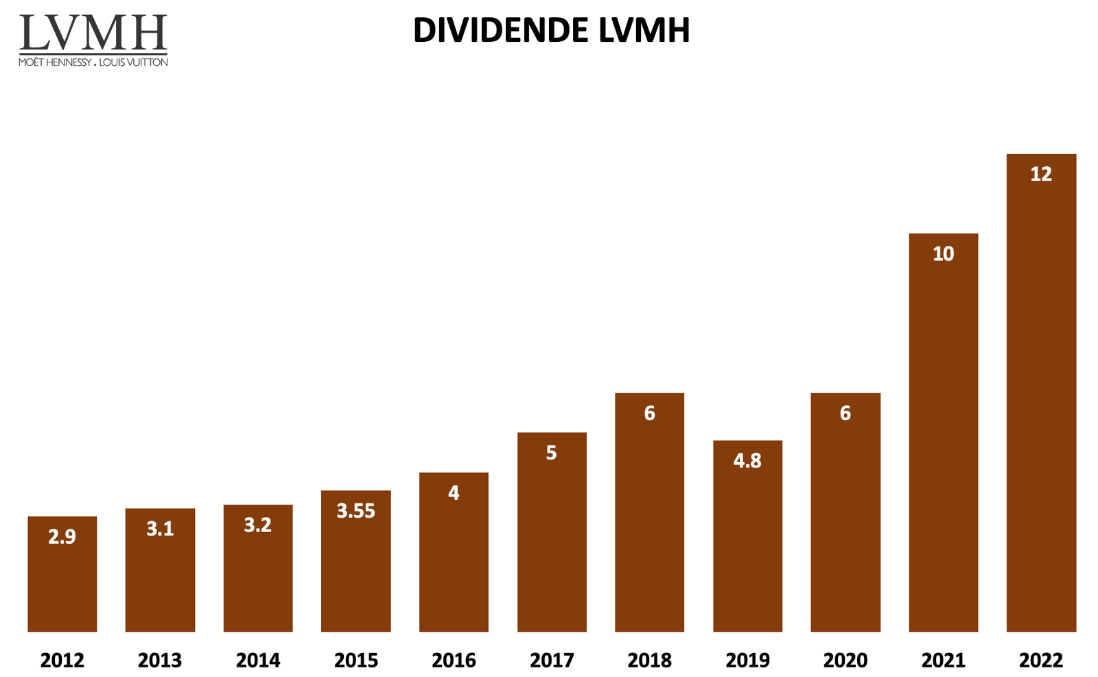 LVMH - Historique dividende
