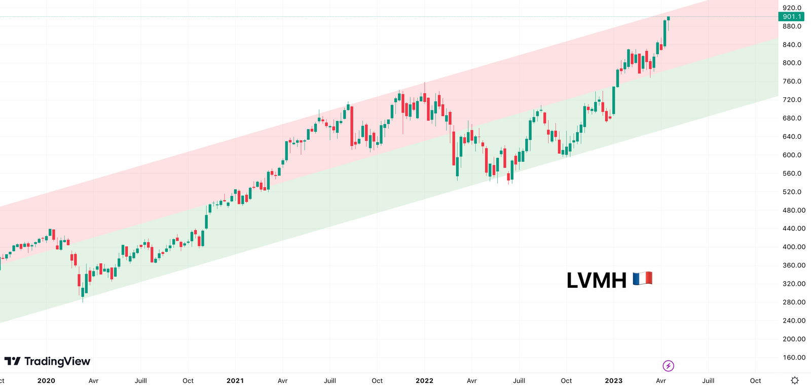 LVMH - Analyse technique avril 2023