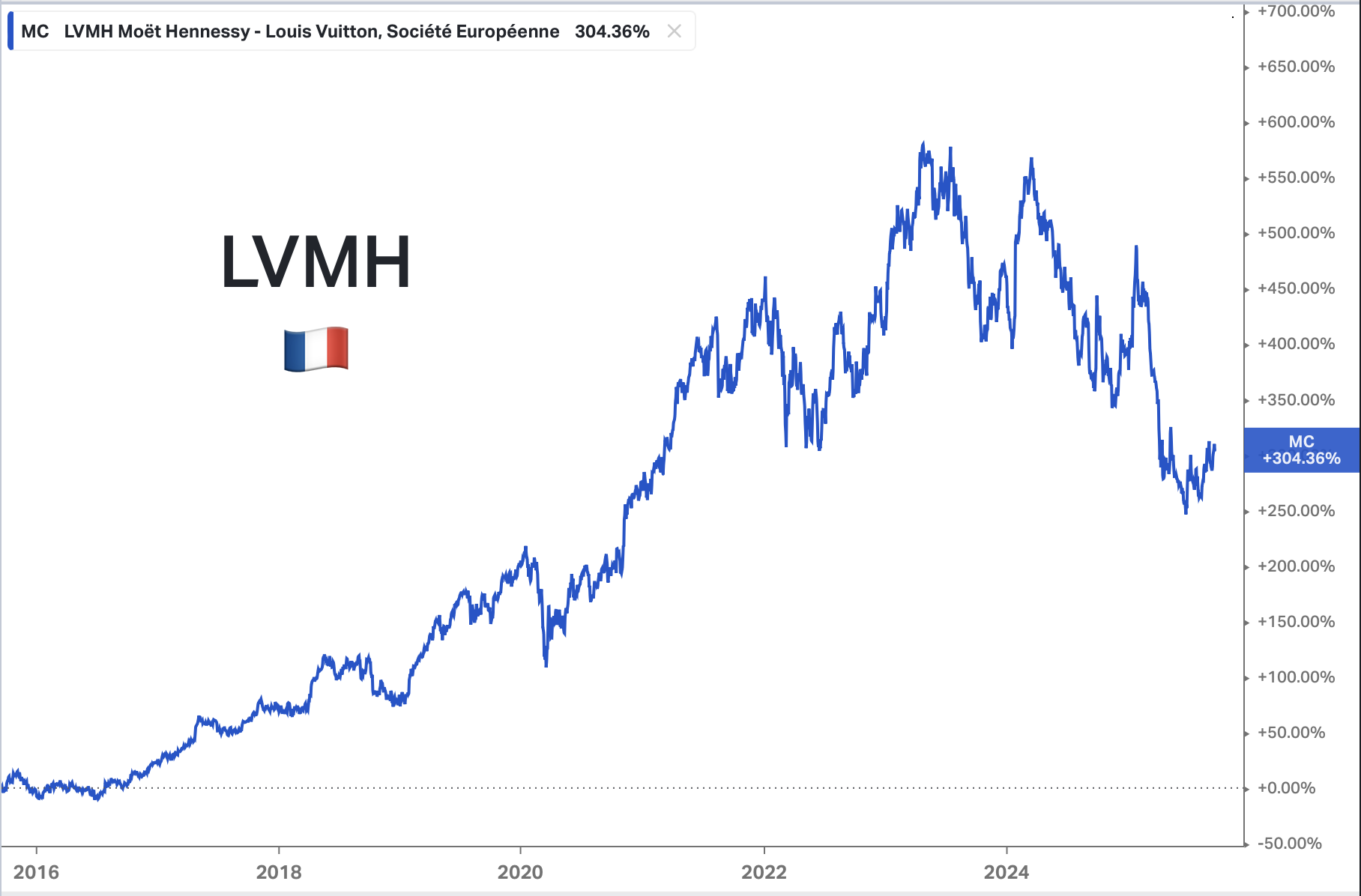 croissance-lvmh