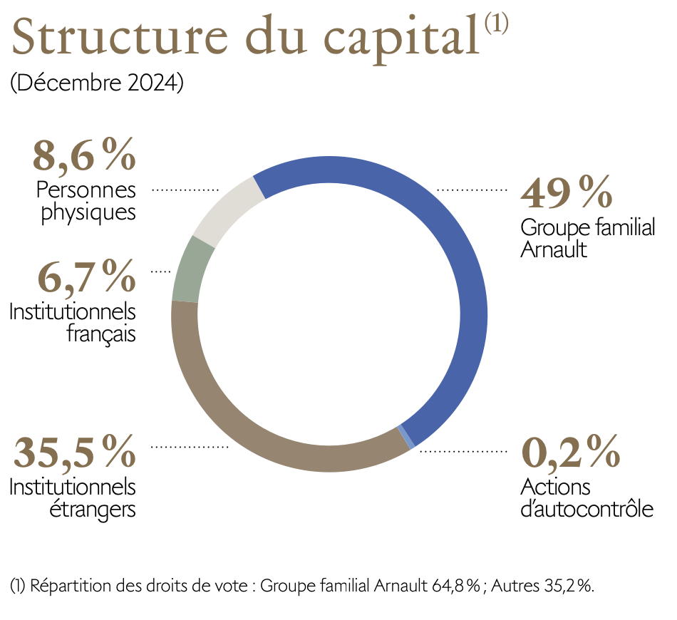 structure-capital-lvmh