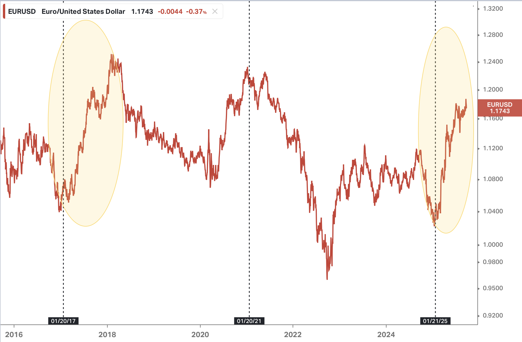 euro-dollar