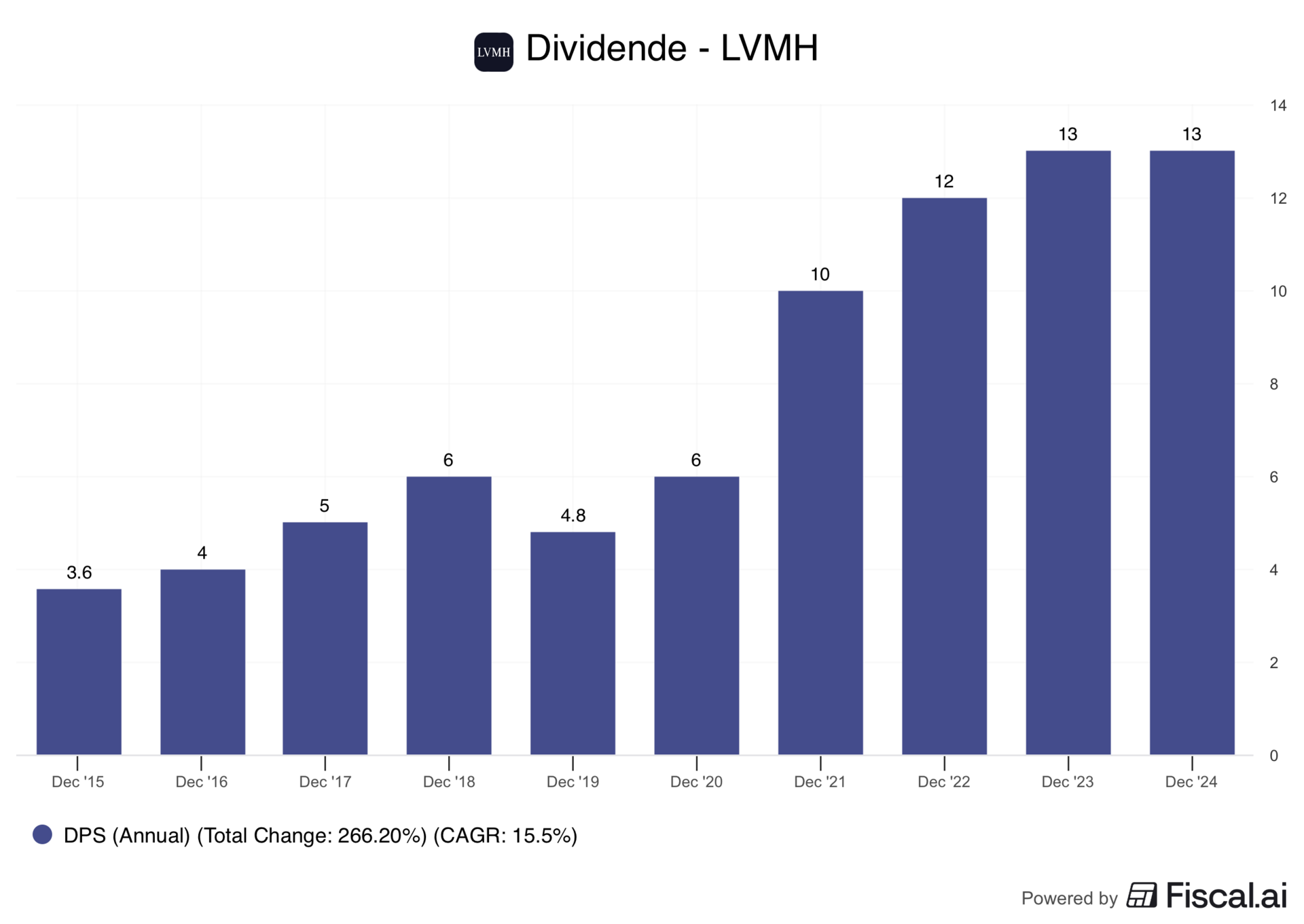 dividende-lvmh